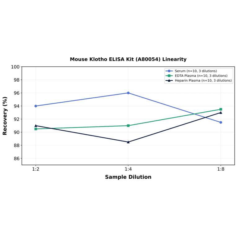 Linearity - Mouse Klotho ELISA Kit (A80054) - Antibodies.com