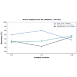 Linearity - Mouse Klotho ELISA Kit (A80054) - Antibodies.com