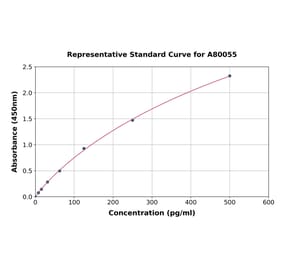 Standard Curve - Human Klotho ELISA Kit (A80055) - Antibodies.com