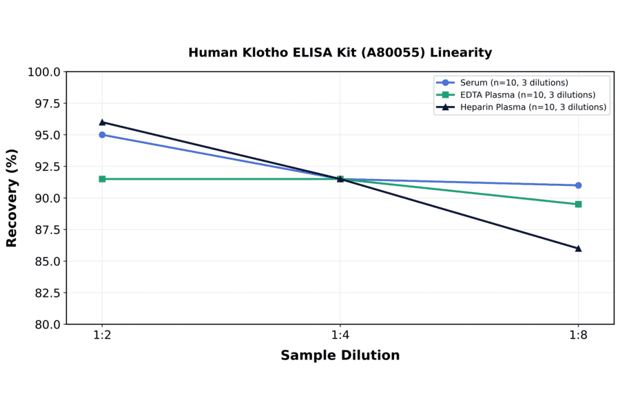 Linearity - Human Klotho ELISA Kit (A80055) - Antibodies.com