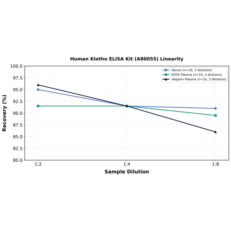 Linearity - Human Klotho ELISA Kit (A80055) - Antibodies.com