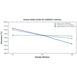 Linearity - Human Klotho ELISA Kit (A80055) - Antibodies.com