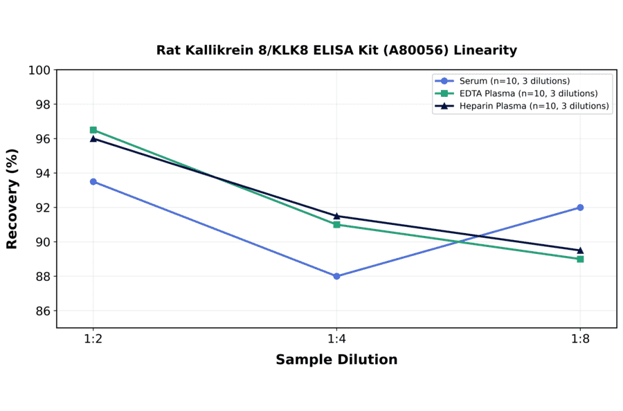 Linearity - Rat Kallikrein 8/KLK8 ELISA Kit (A80056) - Antibodies.com