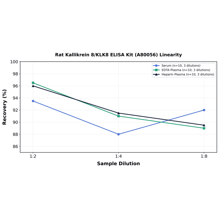 Linearity - Rat Kallikrein 8/KLK8 ELISA Kit (A80056) - Antibodies.com