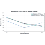 Linearity - Rat Kallikrein 8/KLK8 ELISA Kit (A80056) - Antibodies.com