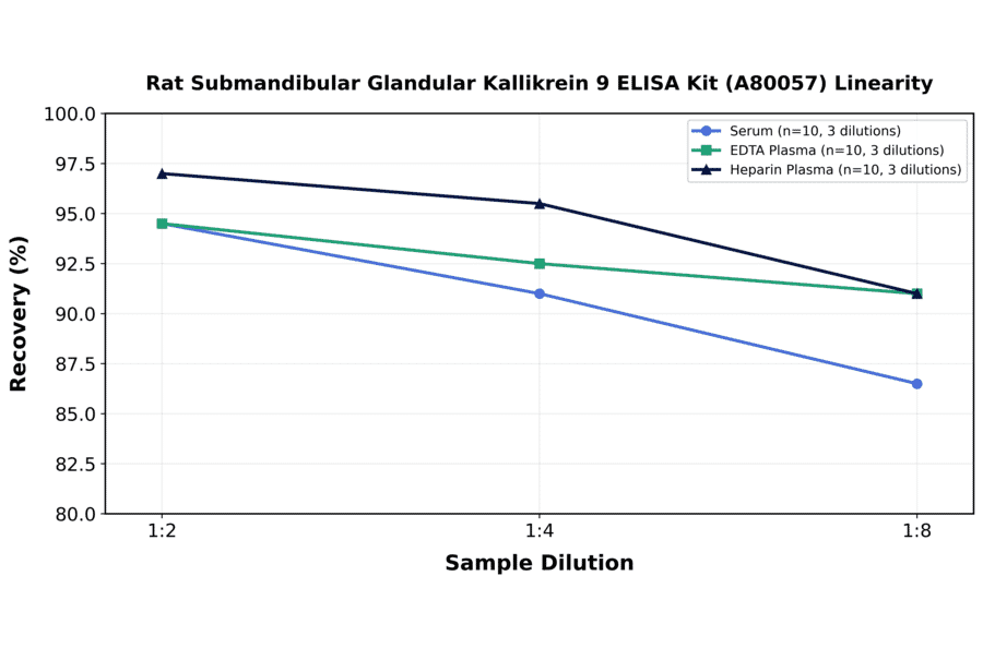 Linearity - Rat Submandibular Glandular Kallikrein 9 ELISA Kit (A80057) - Antibodies.com