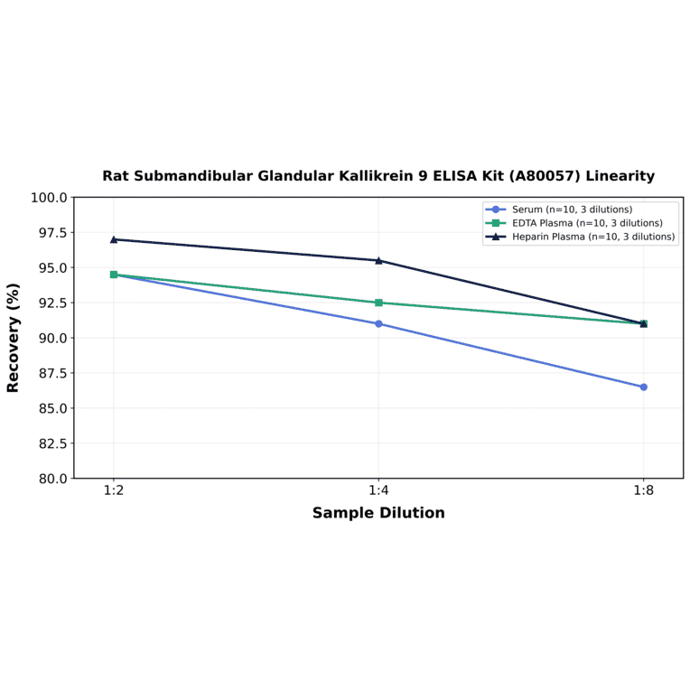Linearity - Rat Submandibular Glandular Kallikrein 9 ELISA Kit (A80057) - Antibodies.com