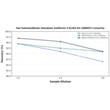 Linearity - Rat Submandibular Glandular Kallikrein 9 ELISA Kit (A80057) - Antibodies.com