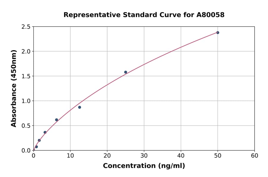 Standard Curve - Rat Lactate Dehydrogenase A Chain ELISA Kit (A80058) - Antibodies.com