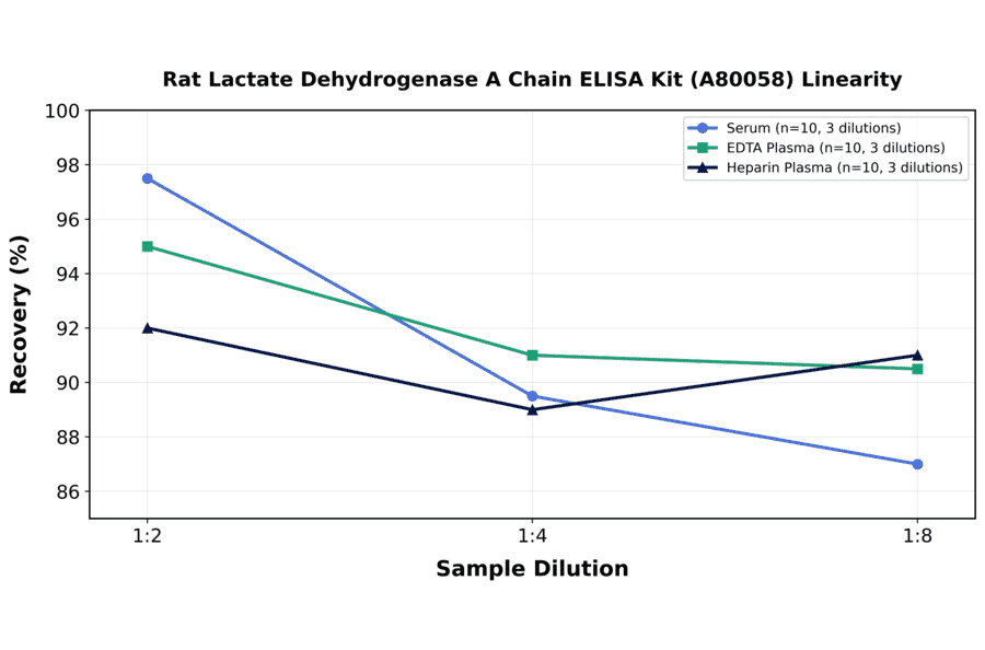 Linearity - Rat Lactate Dehydrogenase A Chain ELISA Kit (A80058) - Antibodies.com