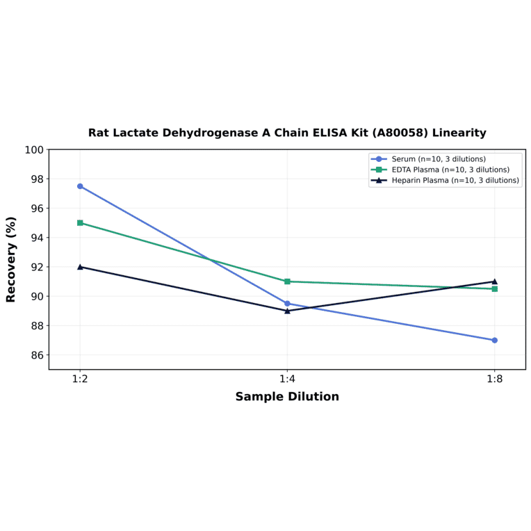 Linearity - Rat Lactate Dehydrogenase A Chain ELISA Kit (A80058) - Antibodies.com
