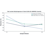 Linearity - Rat Lactate Dehydrogenase A Chain ELISA Kit (A80058) - Antibodies.com