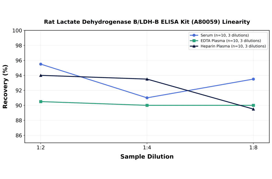 Linearity - Rat Lactate Dehydrogenase B/LDH-B ELISA Kit (A80059) - Antibodies.com
