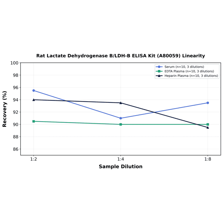 Linearity - Rat Lactate Dehydrogenase B/LDH-B ELISA Kit (A80059) - Antibodies.com