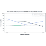 Linearity - Rat Lactate Dehydrogenase B/LDH-B ELISA Kit (A80059) - Antibodies.com