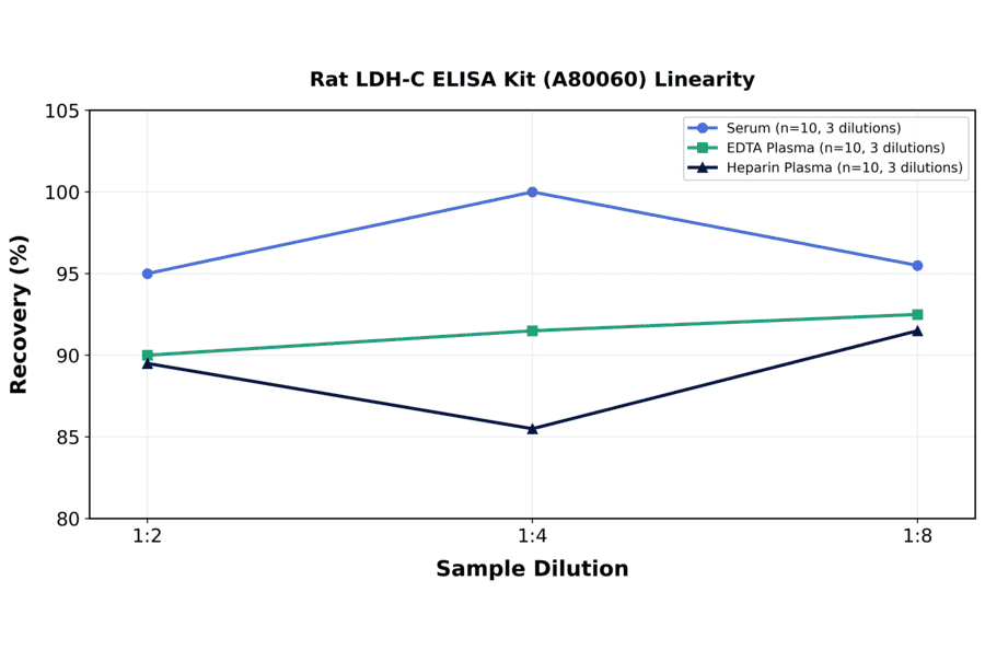 Linearity - Rat LDH-C ELISA Kit (A80060) - Antibodies.com