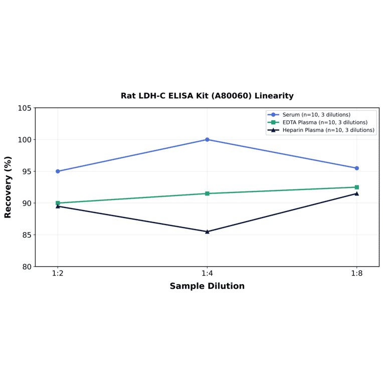 Linearity - Rat LDH-C ELISA Kit (A80060) - Antibodies.com