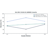 Linearity - Rat LDH-C ELISA Kit (A80060) - Antibodies.com
