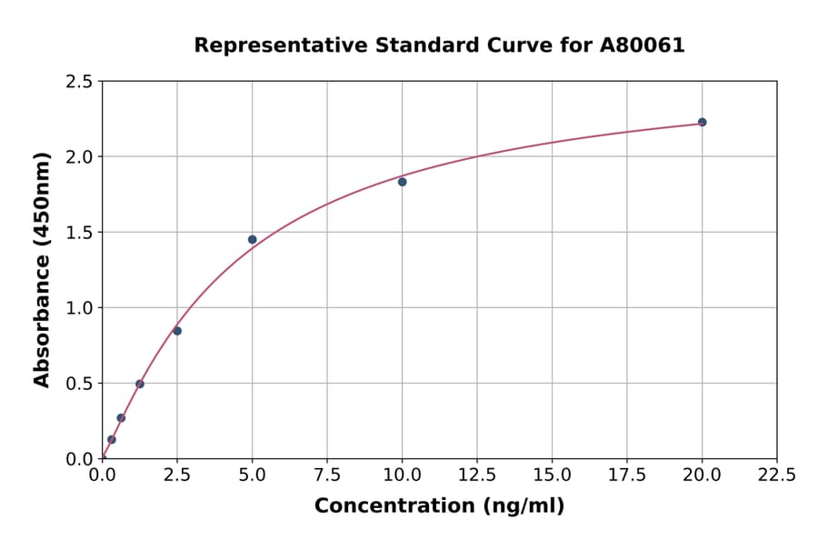 Standard Curve - Rat LDL Receptor ELISA Kit (A80061) - Antibodies.com