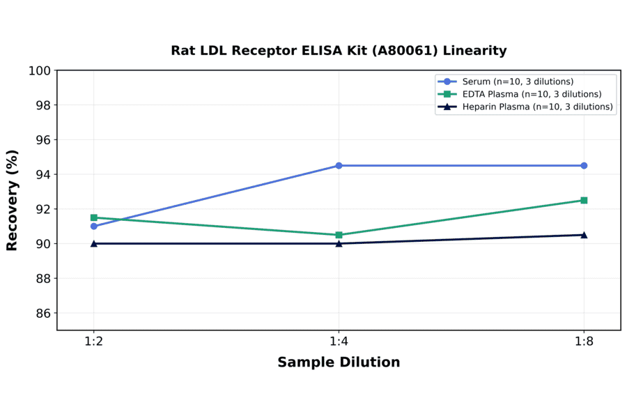 Linearity - Rat LDL Receptor ELISA Kit (A80061) - Antibodies.com
