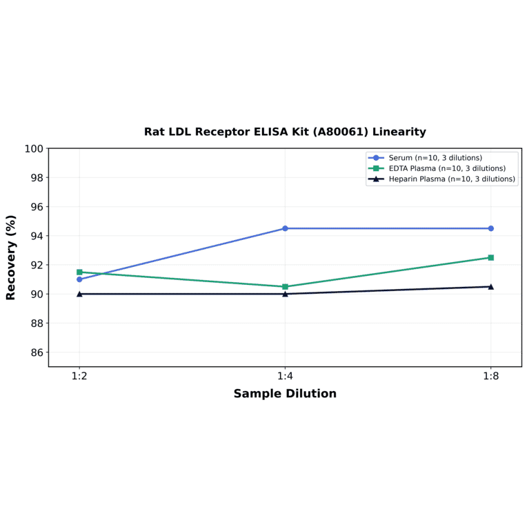 Linearity - Rat LDL Receptor ELISA Kit (A80061) - Antibodies.com