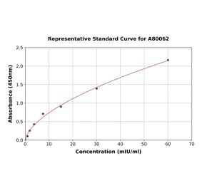 Standard Curve - Human Luteinizing Hormone ELISA Kit (A80062) - Antibodies.com