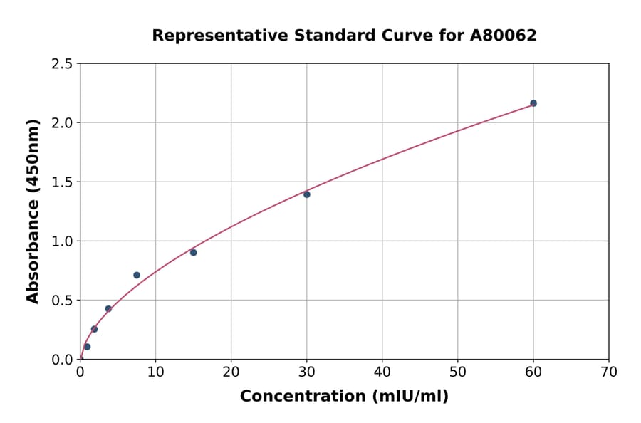 Standard Curve - Human Luteinizing Hormone ELISA Kit (A80062) - Antibodies.com