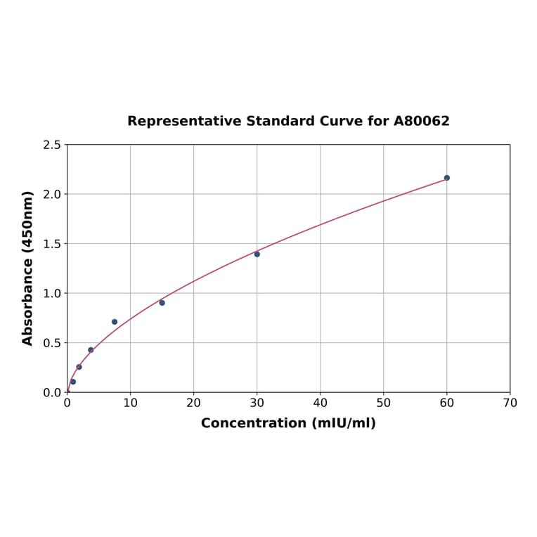 Standard Curve - Human Luteinizing Hormone ELISA Kit (A80062) - Antibodies.com