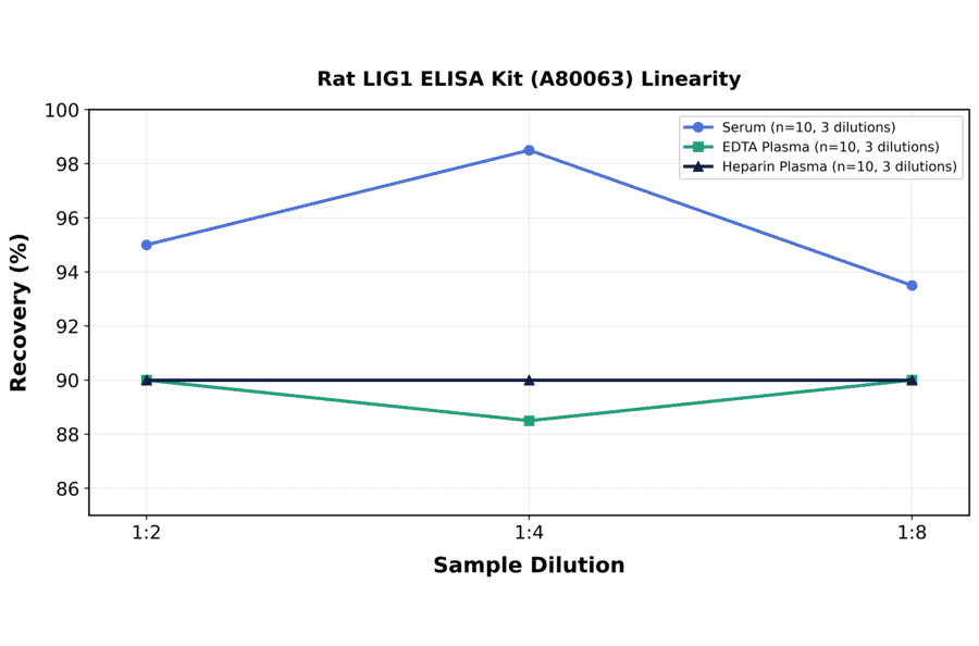 Linearity - Rat LIG1 ELISA Kit (A80063) - Antibodies.com