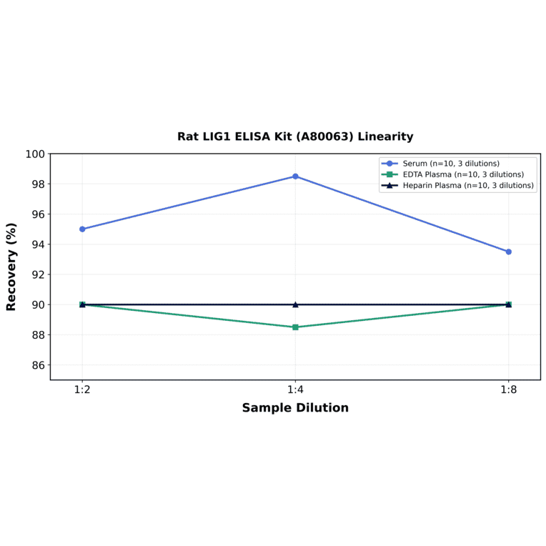 Linearity - Rat LIG1 ELISA Kit (A80063) - Antibodies.com