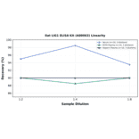 Linearity - Rat LIG1 ELISA Kit (A80063) - Antibodies.com