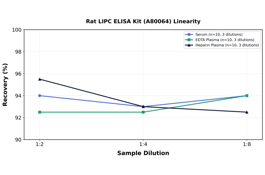 Linearity - Rat LIPC ELISA Kit (A80064) - Antibodies.com