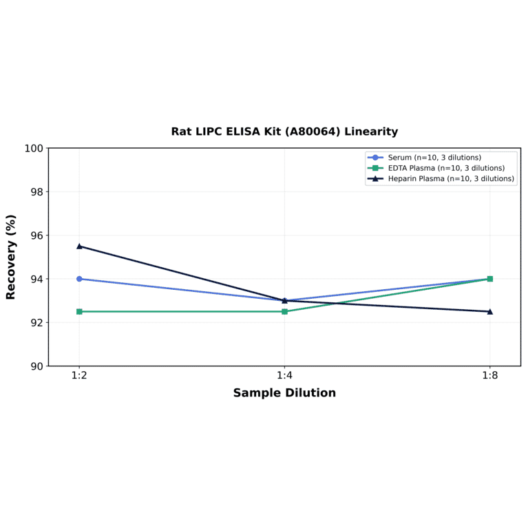 Linearity - Rat LIPC ELISA Kit (A80064) - Antibodies.com