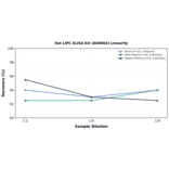 Linearity - Rat LIPC ELISA Kit (A80064) - Antibodies.com