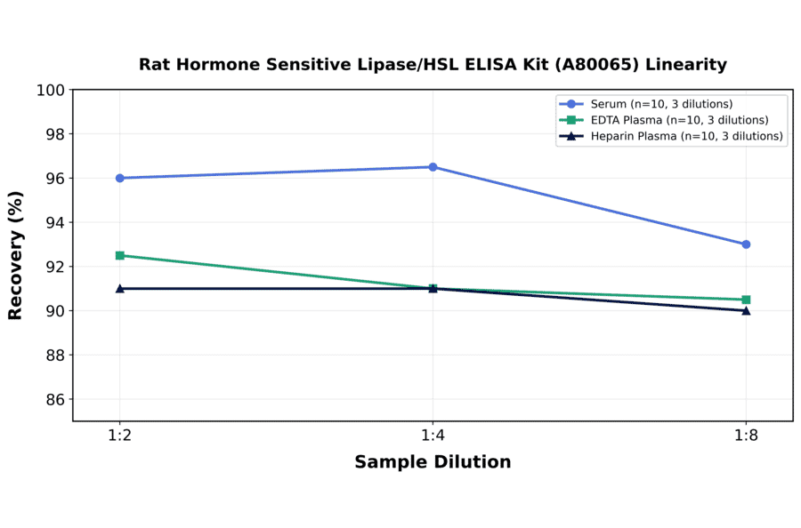 Linearity - Rat Hormone Sensitive Lipase/HSL ELISA Kit (A80065) - Antibodies.com