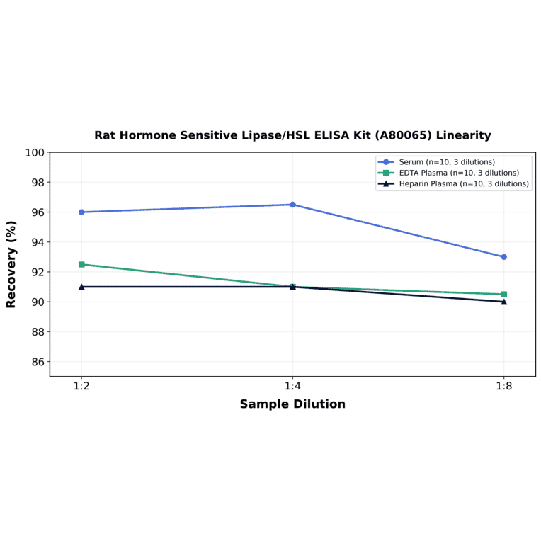 Linearity - Rat Hormone Sensitive Lipase/HSL ELISA Kit (A80065) - Antibodies.com