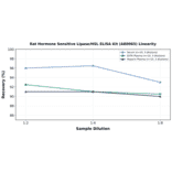 Linearity - Rat Hormone Sensitive Lipase/HSL ELISA Kit (A80065) - Antibodies.com