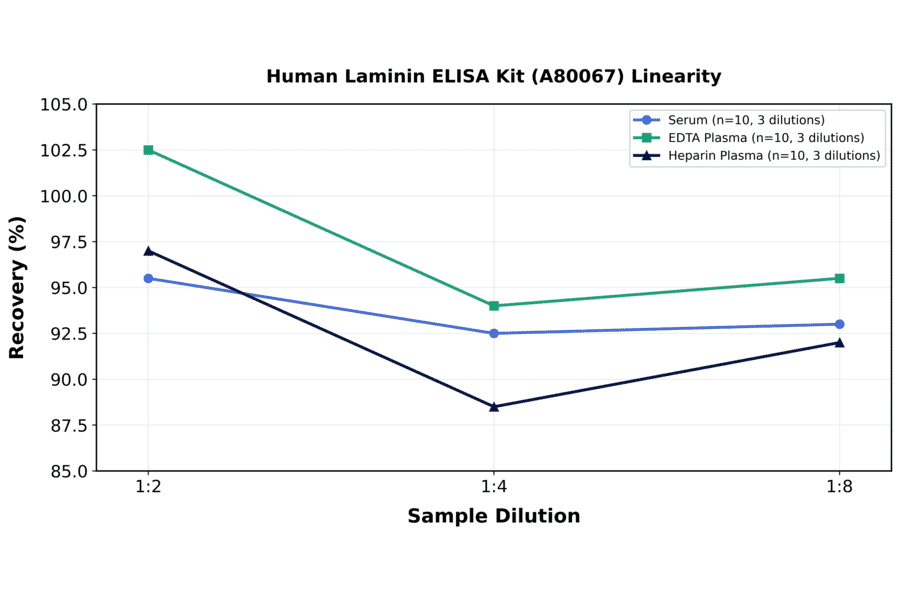Linearity - Human Laminin ELISA Kit (A80067) - Antibodies.com