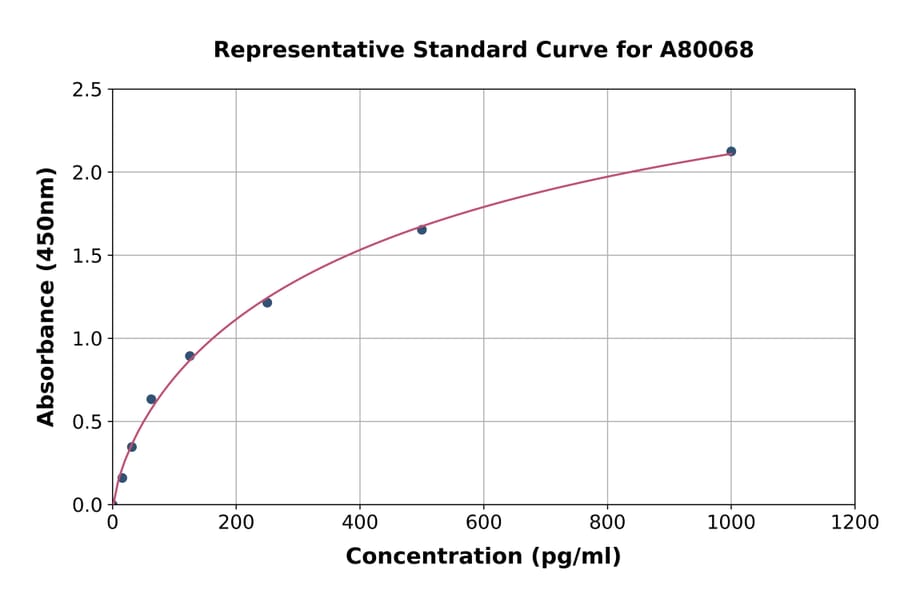 Standard Curve - Rat Lrp2/Megalin ELISA Kit (A80068) - Antibodies.com