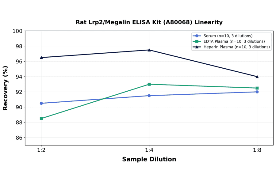Linearity - Rat Lrp2/Megalin ELISA Kit (A80068) - Antibodies.com