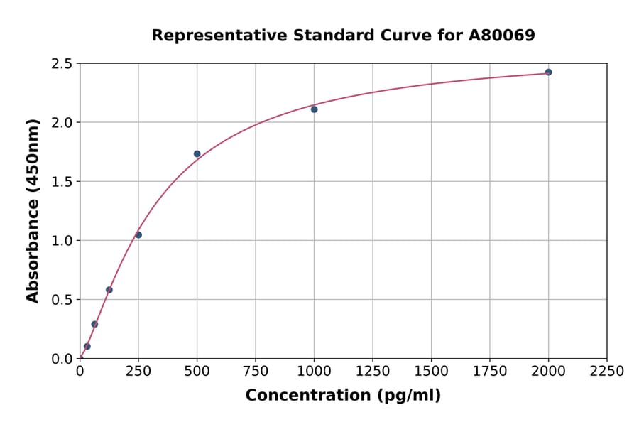 Standard Curve - Rat ARMET/ARP ELISA Kit (A80069) - Antibodies.com