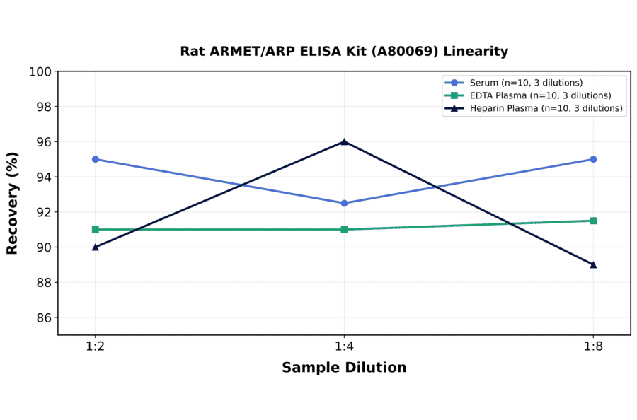 Linearity - Rat ARMET/ARP ELISA Kit (A80069) - Antibodies.com