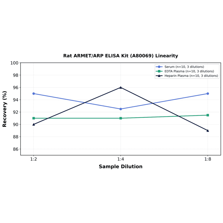 Linearity - Rat ARMET/ARP ELISA Kit (A80069) - Antibodies.com