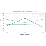 Linearity - Rat ARMET/ARP ELISA Kit (A80069) - Antibodies.com