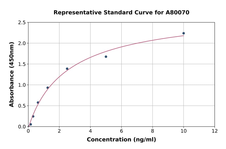 Standard Curve - Rat Monoamine Oxidase A/MAO-A ELISA Kit (A80070) - Antibodies.com