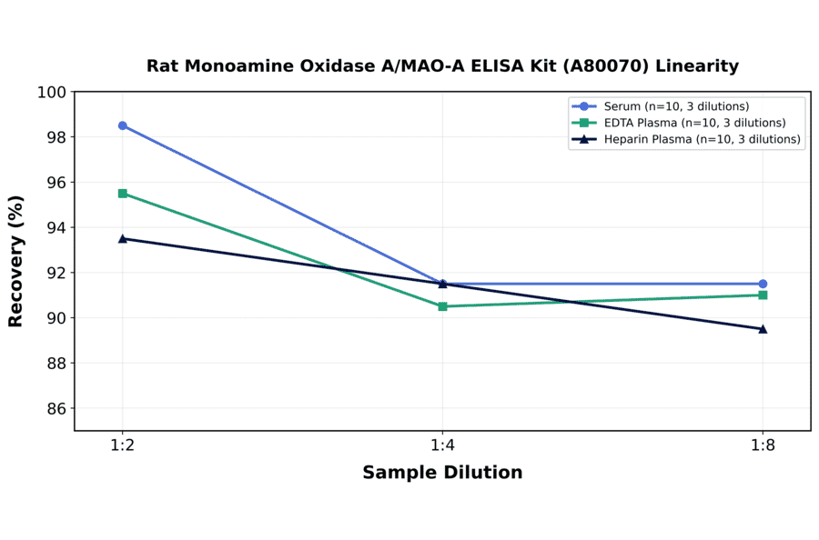 Linearity - Rat Monoamine Oxidase A/MAO-A ELISA Kit (A80070) - Antibodies.com