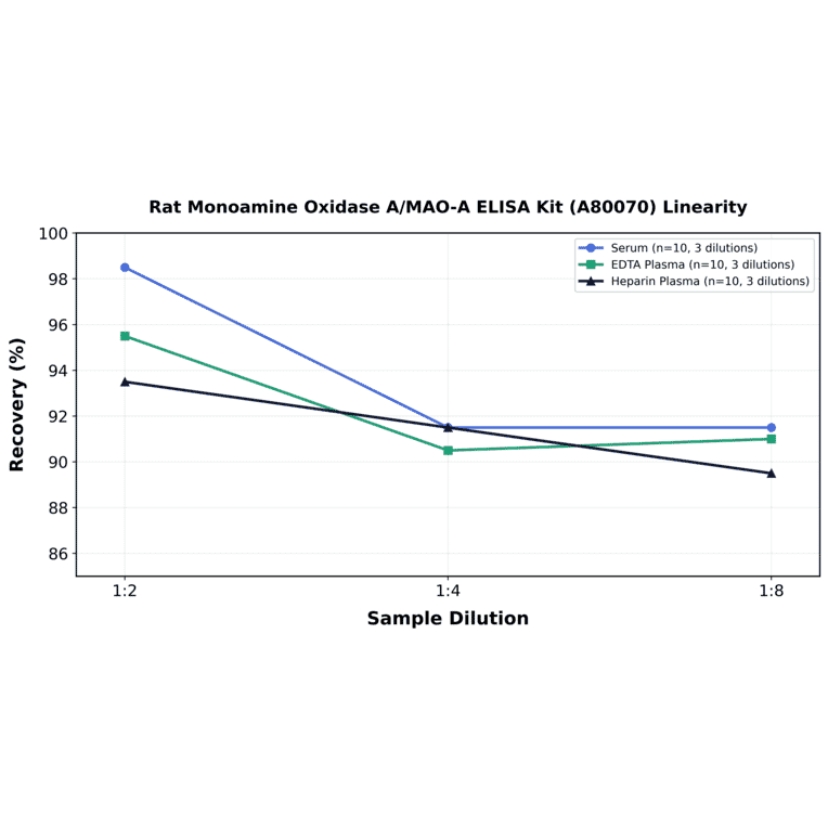 Linearity - Rat Monoamine Oxidase A/MAO-A ELISA Kit (A80070) - Antibodies.com