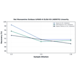Linearity - Rat Monoamine Oxidase A/MAO-A ELISA Kit (A80070) - Antibodies.com
