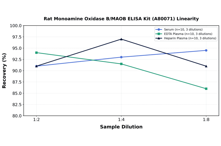 Linearity - Rat Monoamine Oxidase B/MAOB ELISA Kit (A80071) - Antibodies.com
