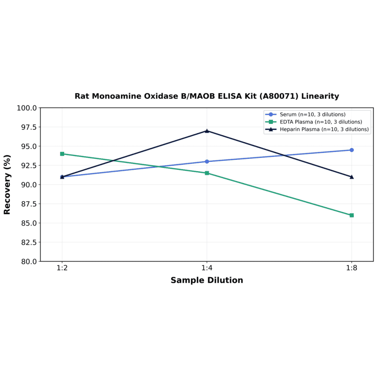 Linearity - Rat Monoamine Oxidase B/MAOB ELISA Kit (A80071) - Antibodies.com